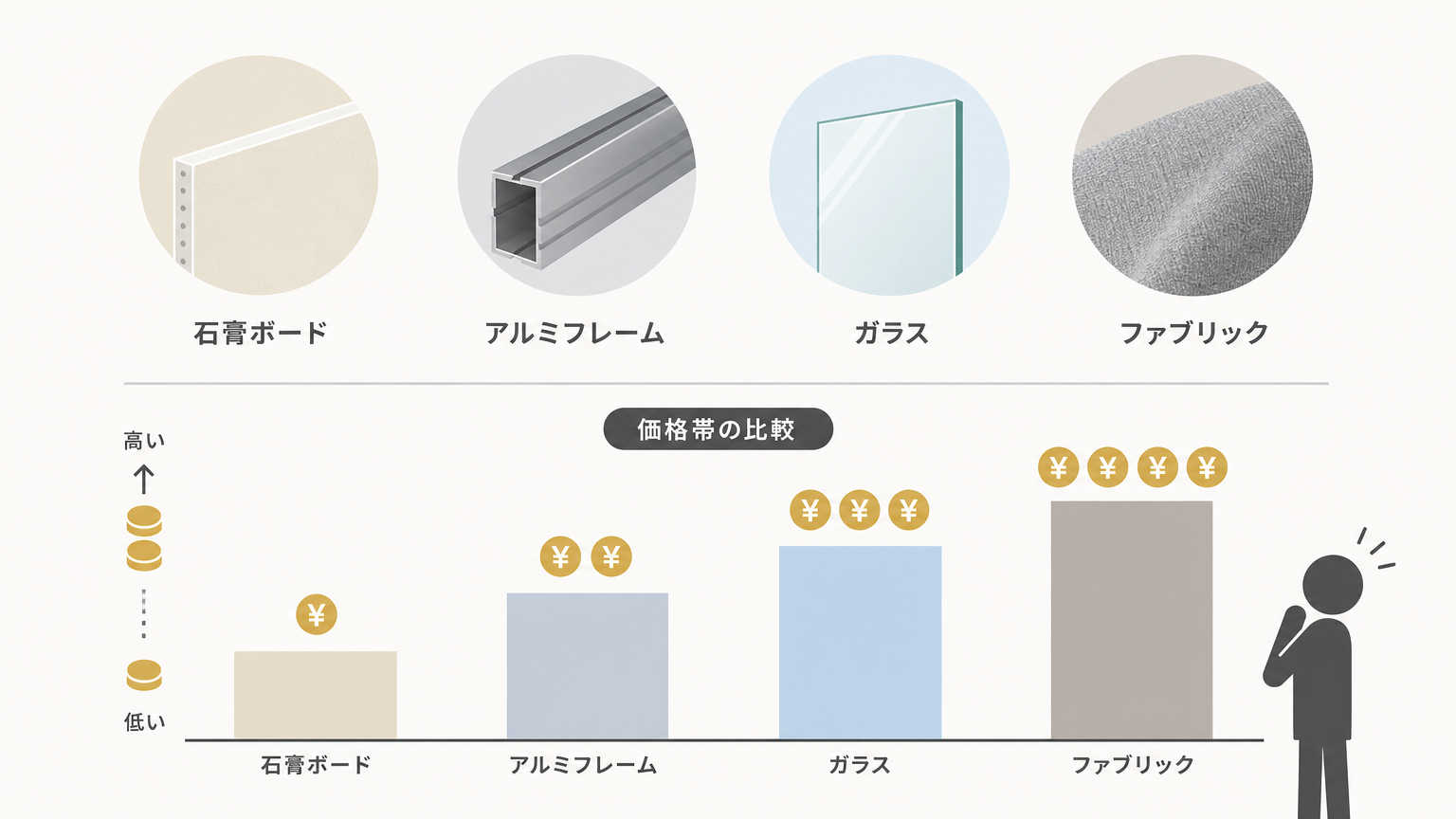 素材別に見る間仕切りの価格相場