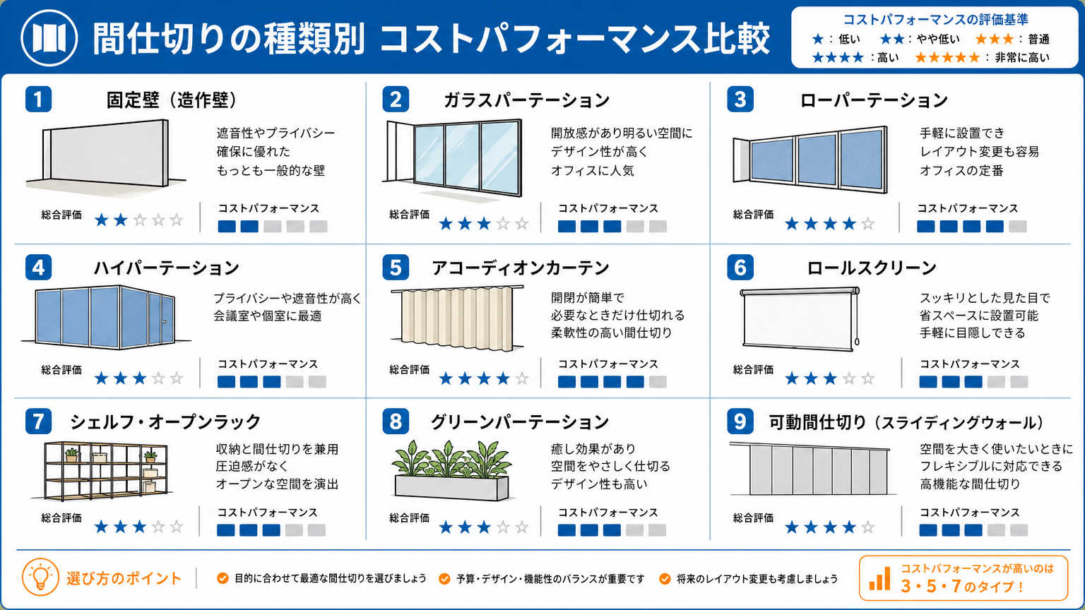 間仕切りの種類別コスパ比較