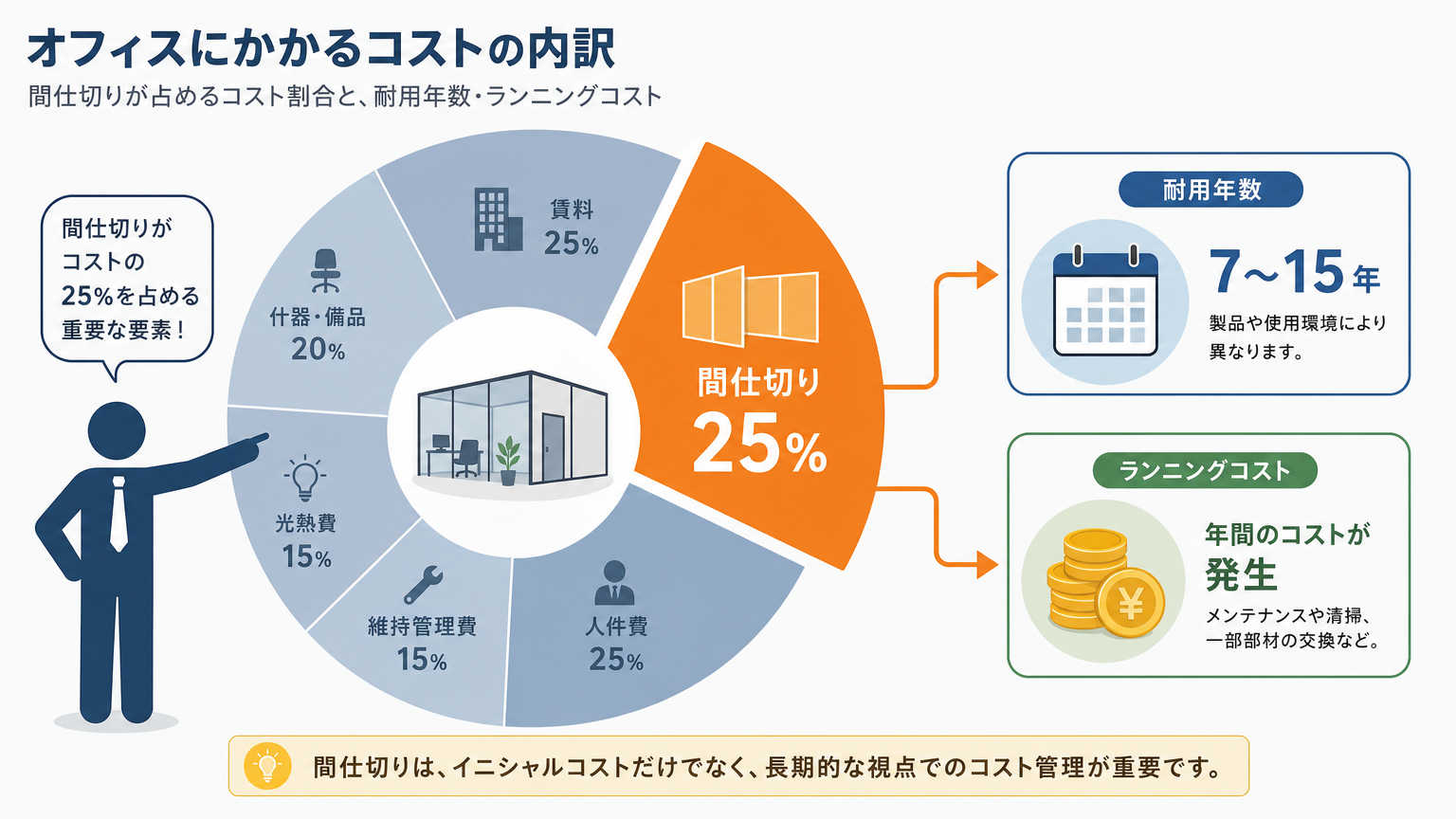 間仕切り選びでコスパを重視すべき理由